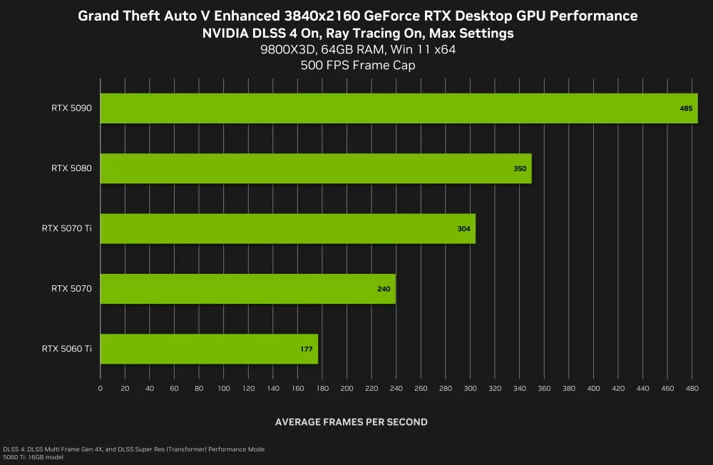 Nvidia DLSS 4 desteği