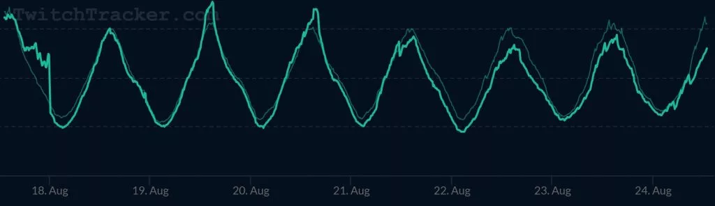 Twitch Tracker izlenme sayısı verileri