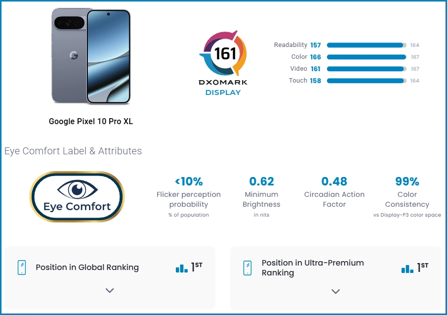 Google Pixel 10 Pro XL DxOMark ekran sıralaması