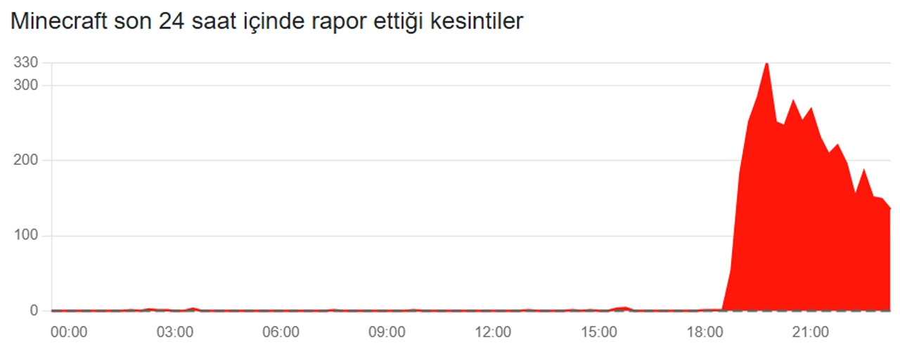 Amazon AWS ve Microsoft Azure'da geniş çaplı kesinti yaşandı