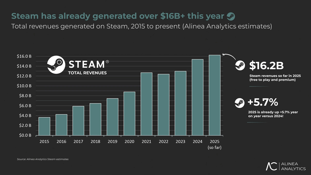 Steam tüm zamanların rekorunu kırmaya hazırlanıyor
