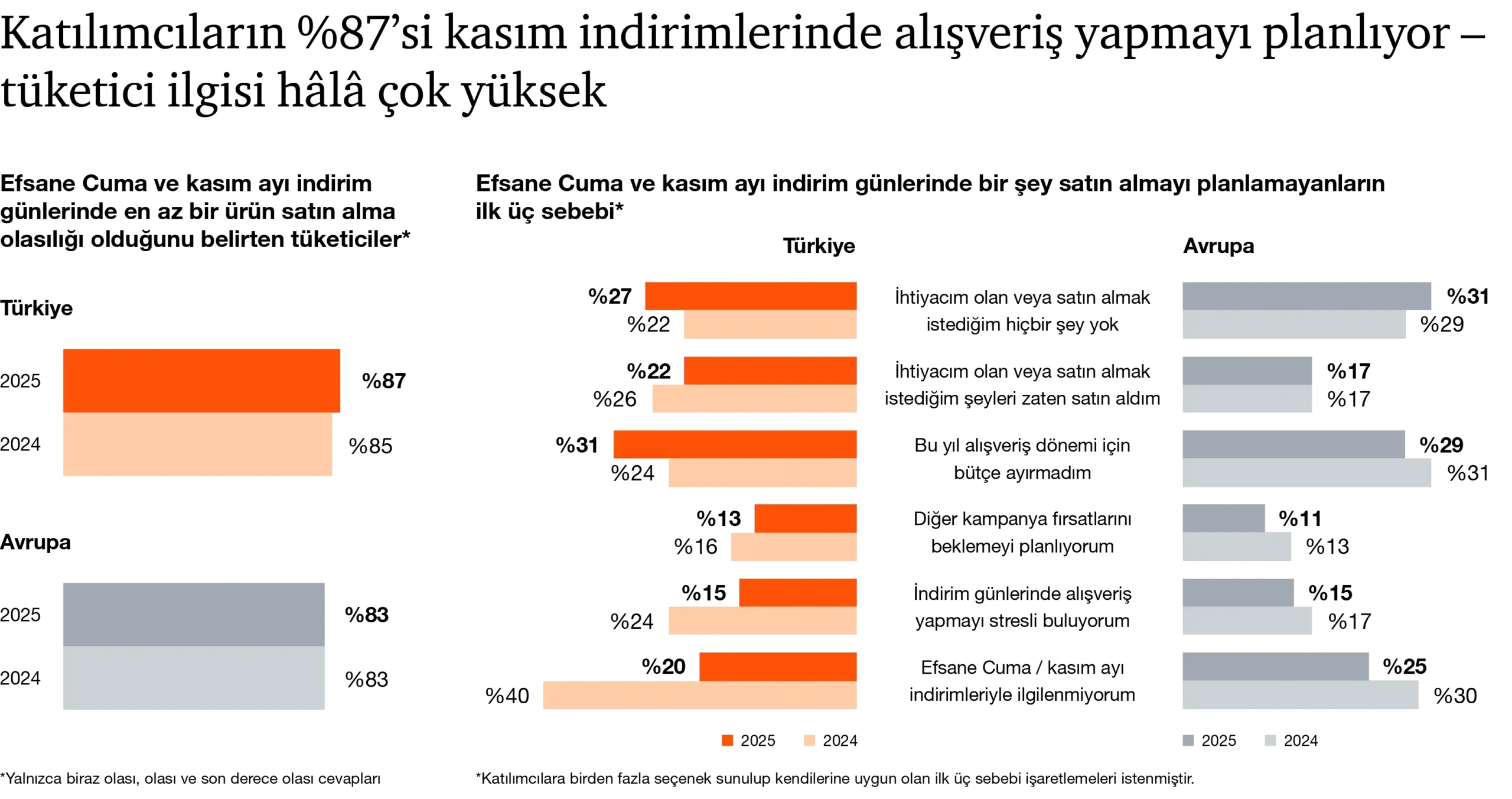 Tüketicilerin yüzde 87'si Efsane Cuma indirimlerini bekliyor