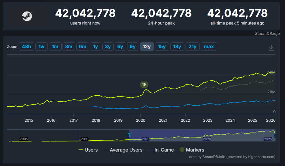 Steam eşzamanlı kullanıcı sayısı