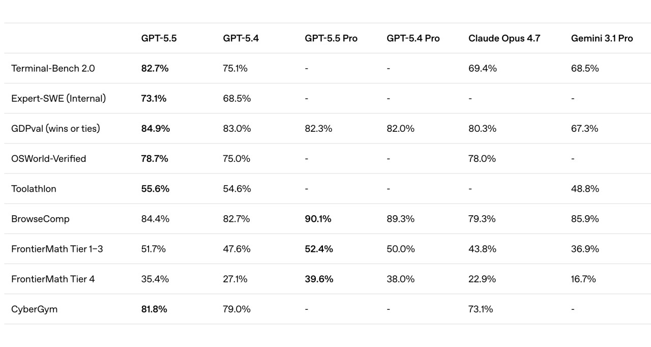 GPT-5.5 ve diğer modellerin karşılaştırması