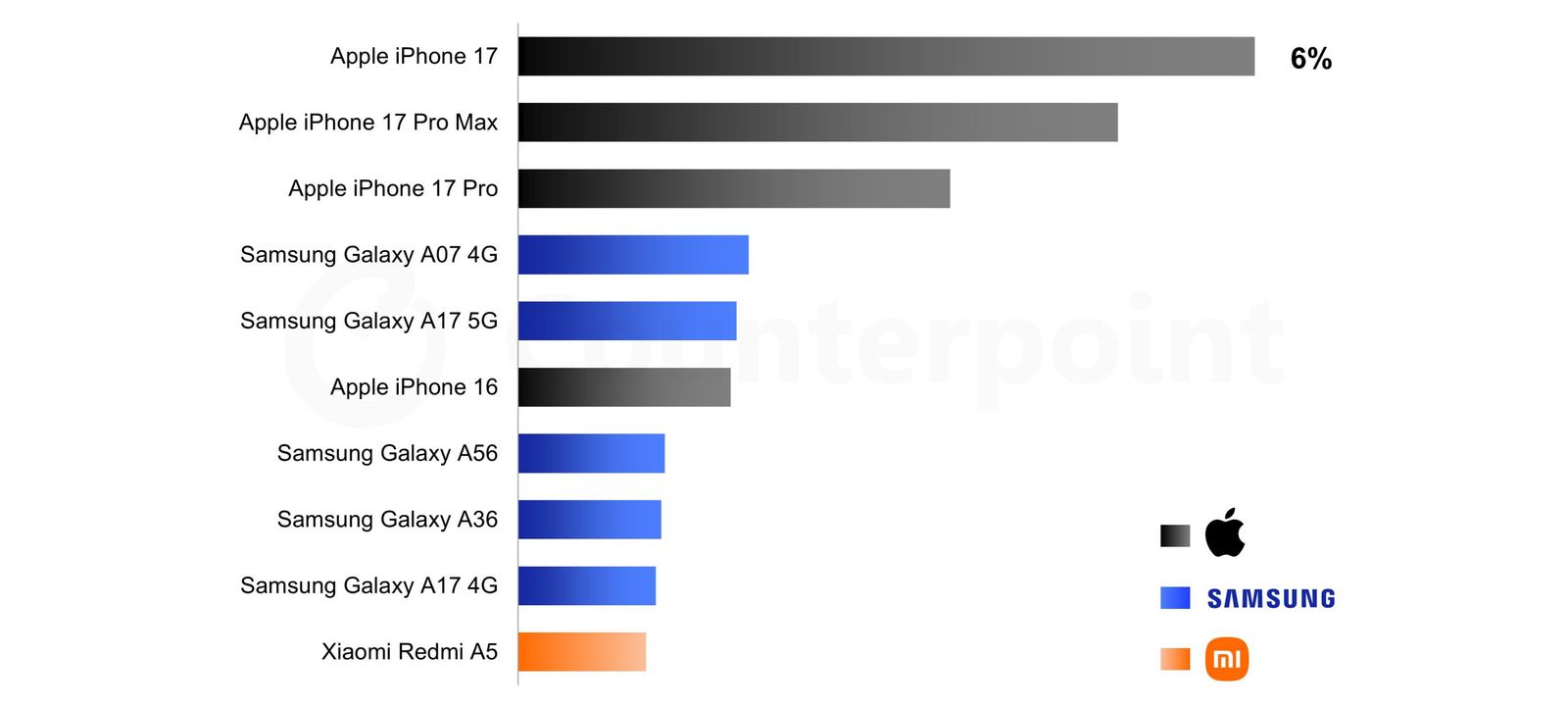 counterpoint research iphone 17 satış verileri
