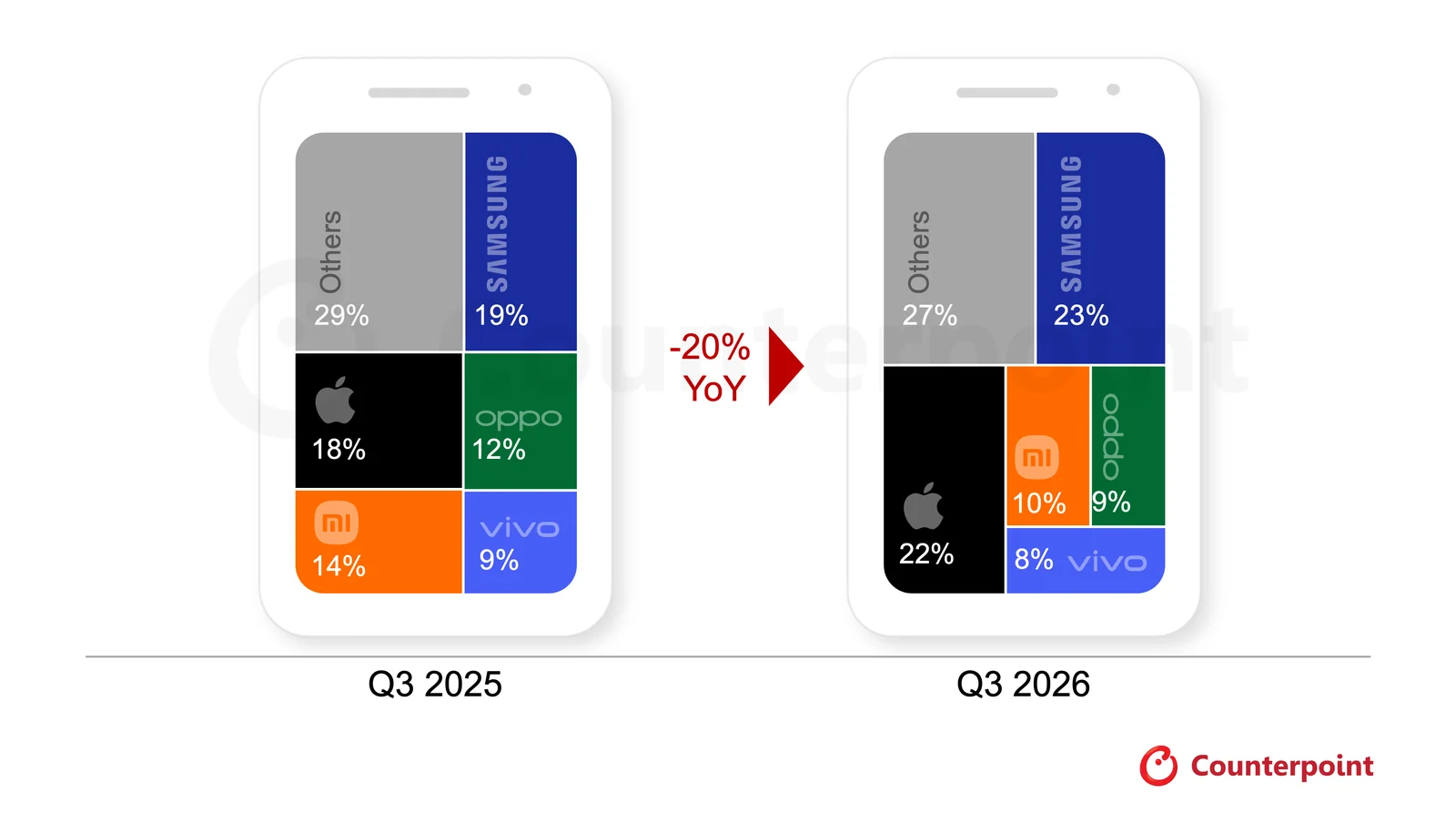 Counterpoint 2026 üçüncü çeyrek küresel akıllı telefon pazar payları
